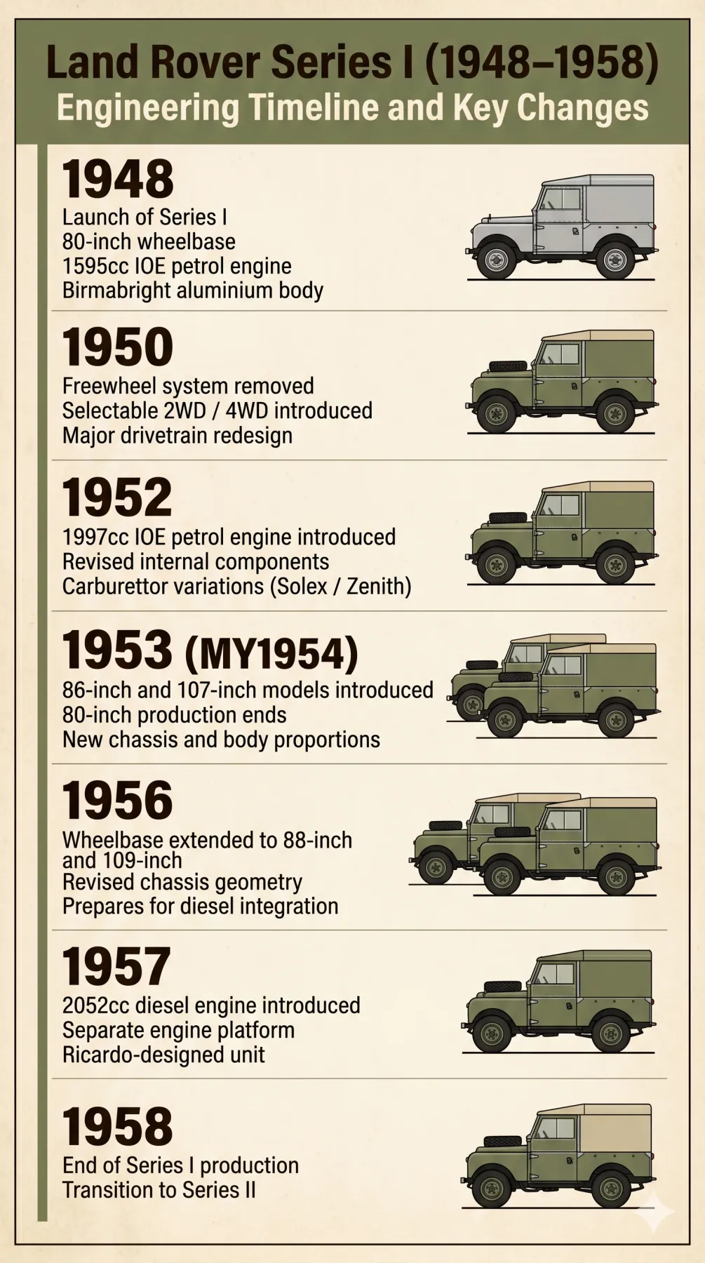 An infographic timeline of the Land Rover Series I